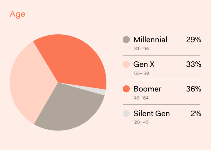 Block Remodeling Survey - Age