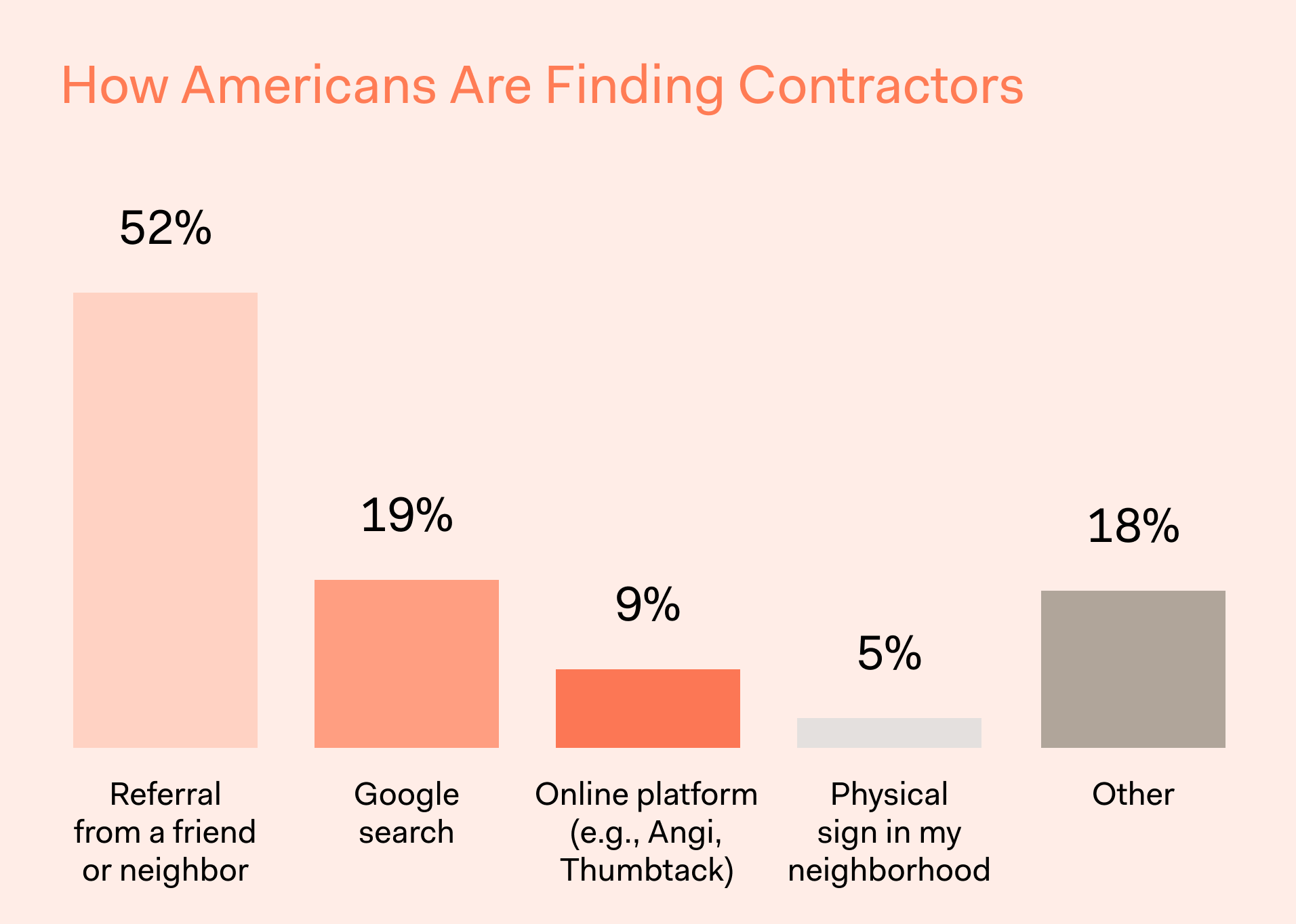 Block Remodeling Survey - How Americans Are Finding Contractors