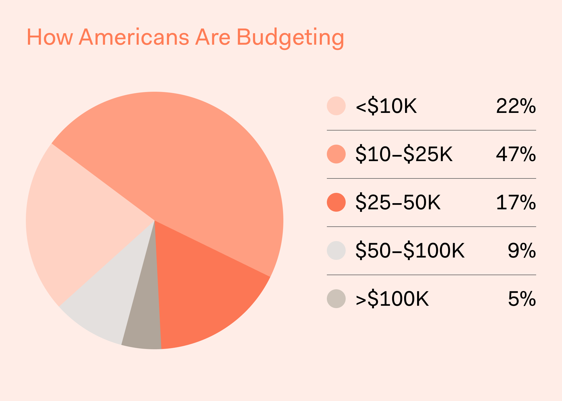 Block Remodeling Survey - How Americans are Budgeting