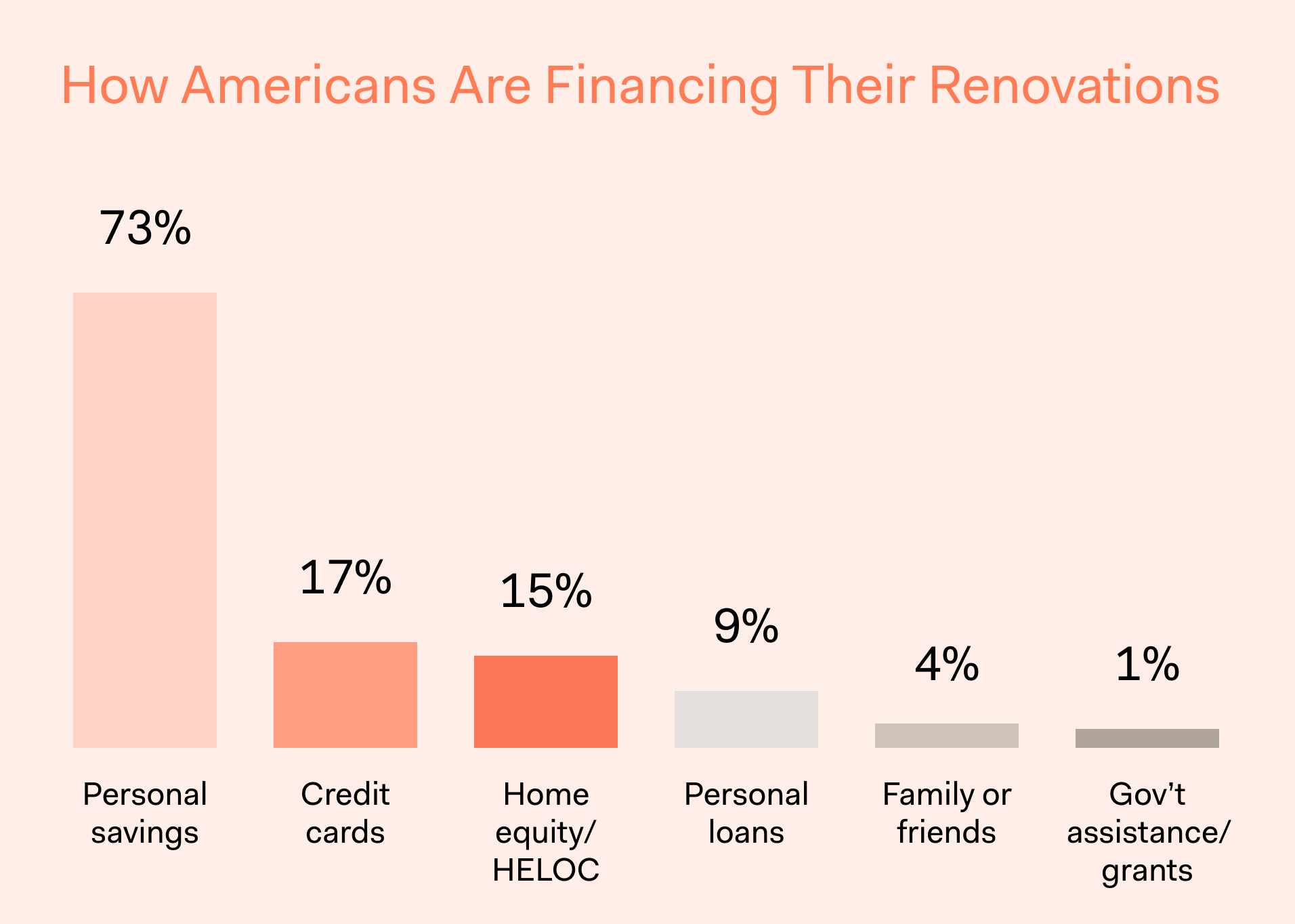 Block Remodeling Survey - How Americans are Financing their Renovations