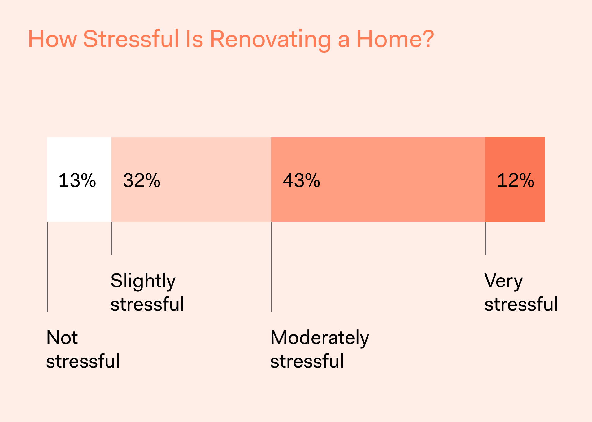 Block Remodeling Survey - How Stressful Is Renovating a Home