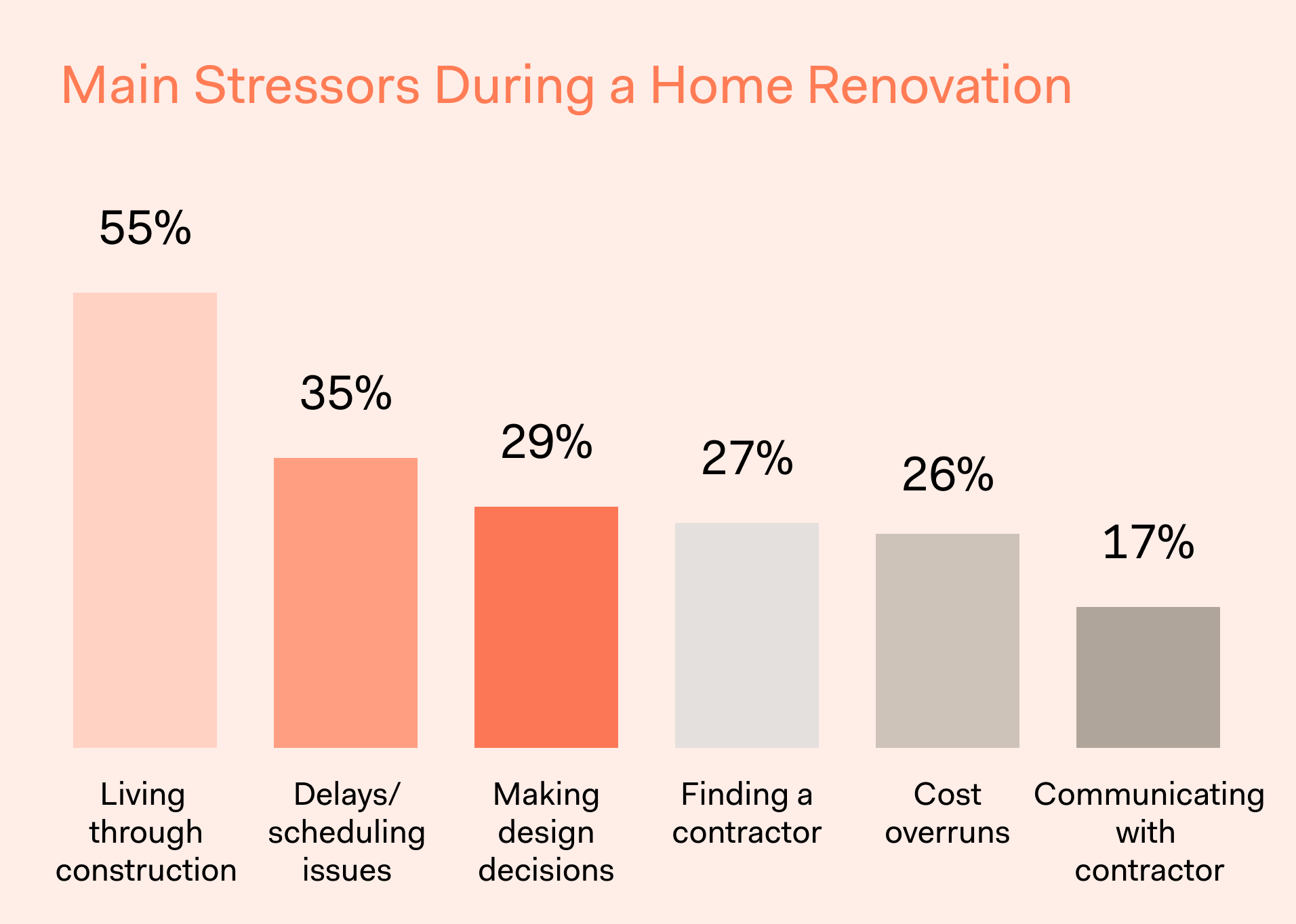 Block Remodeling Survey - Main Stressors During a Home Renovation