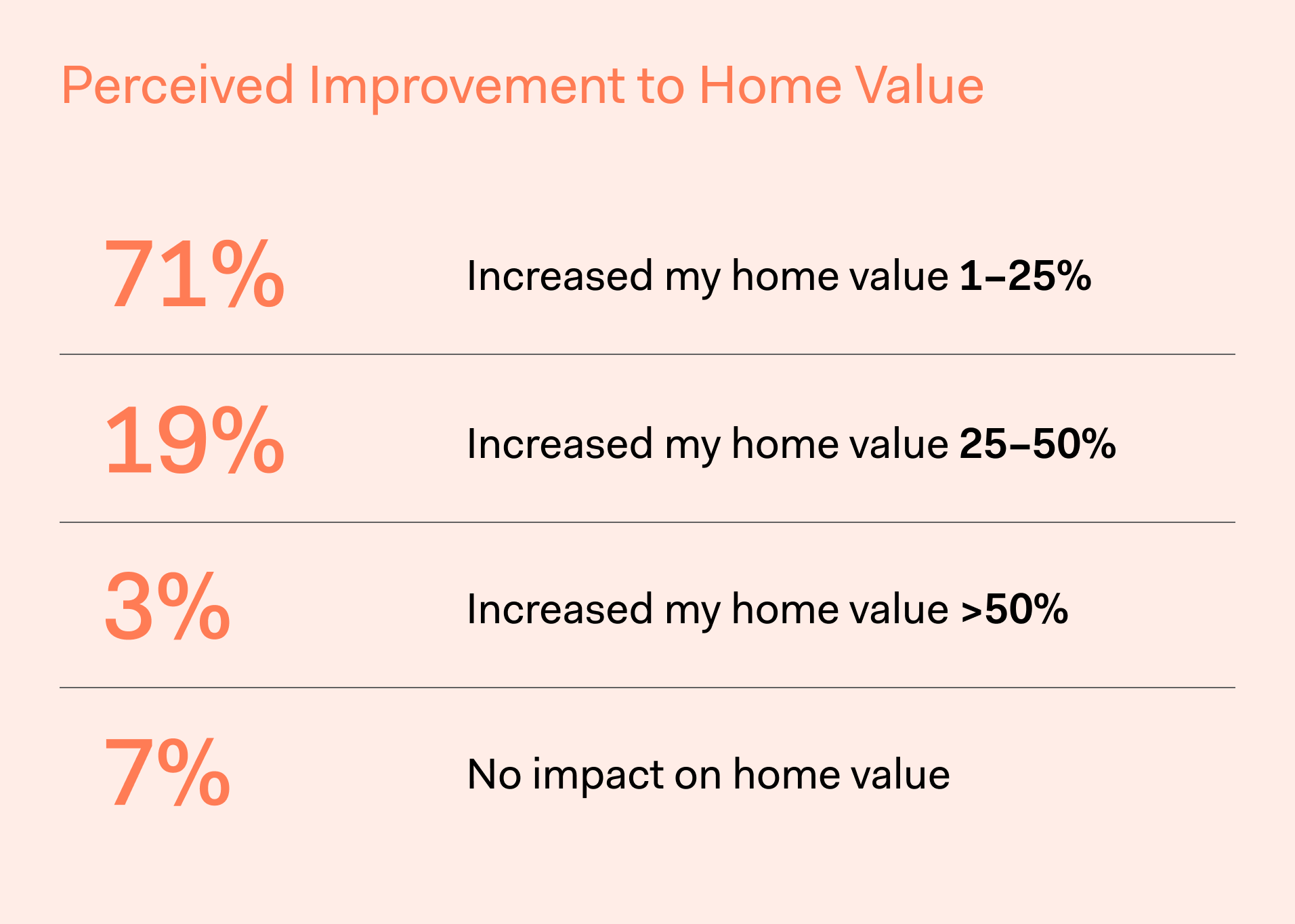 Block Remodeling Survey - Perceived Improvement to Home Value