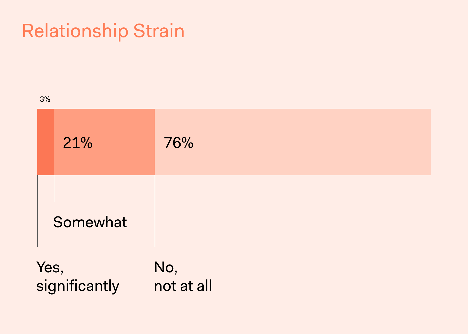 Block Remodeling Survey - Relationship Strain