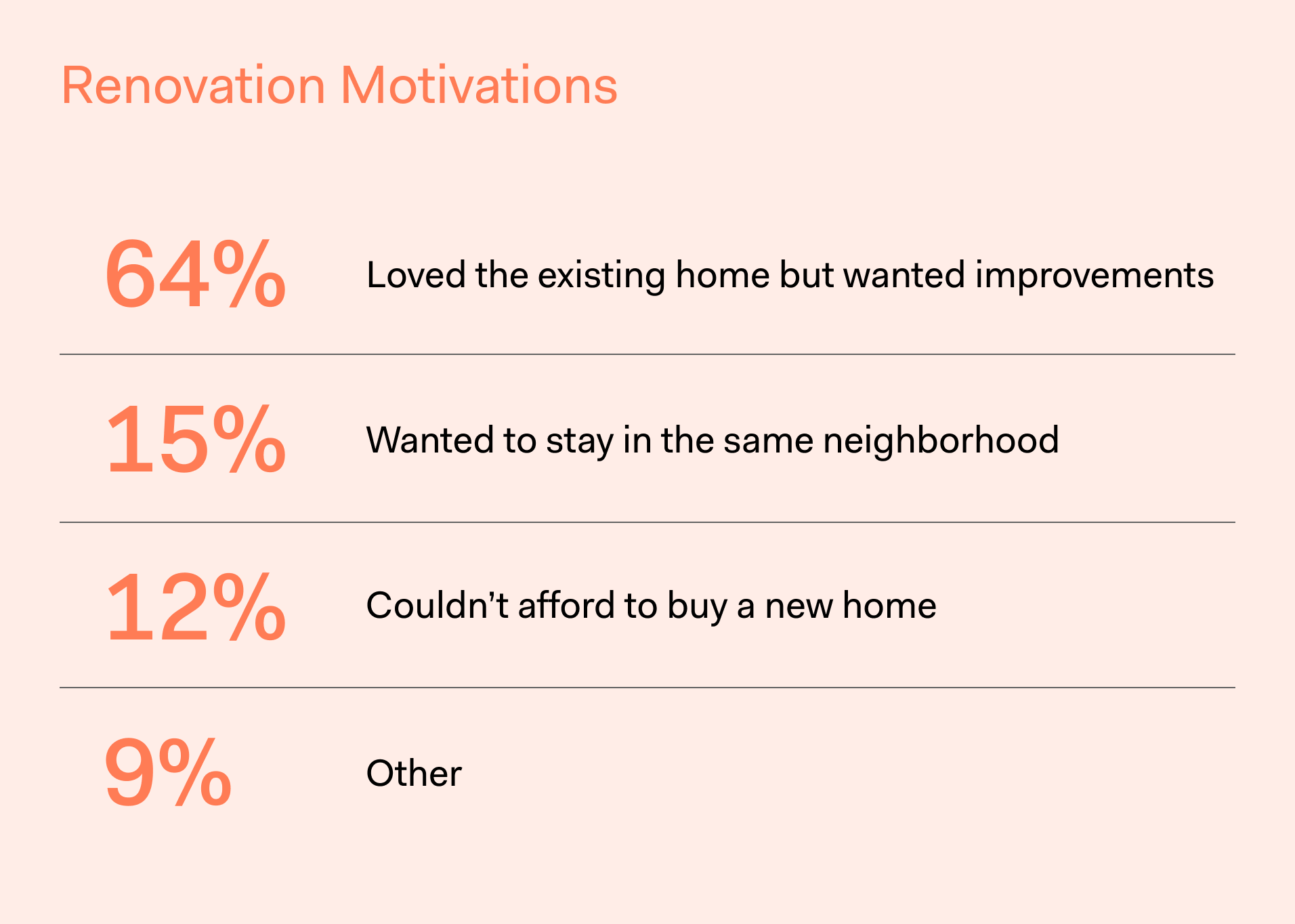 Block Remodeling Survey - Renovation Motivations