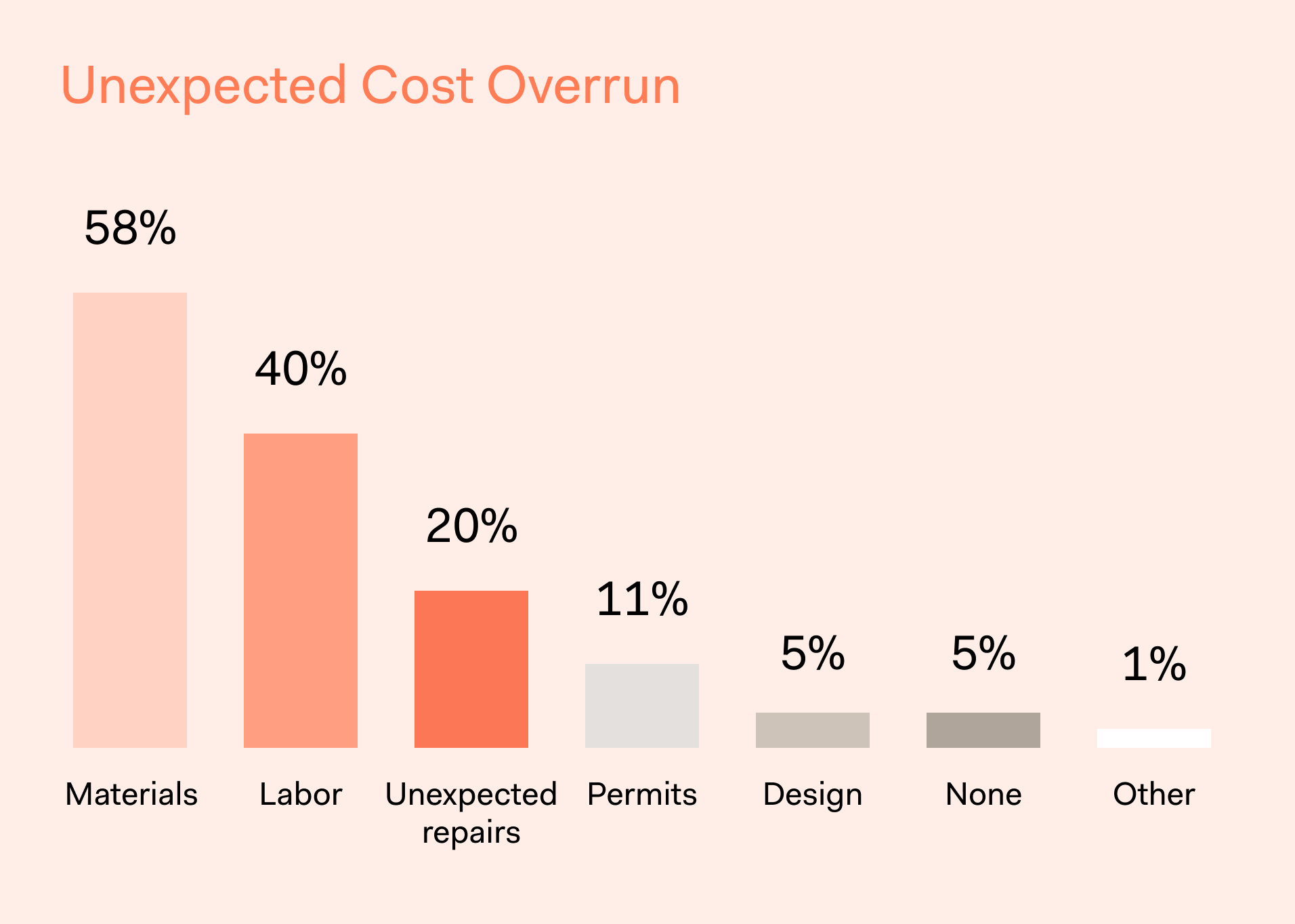 Block Remodeling Survey - Unexpected Cost Overrun