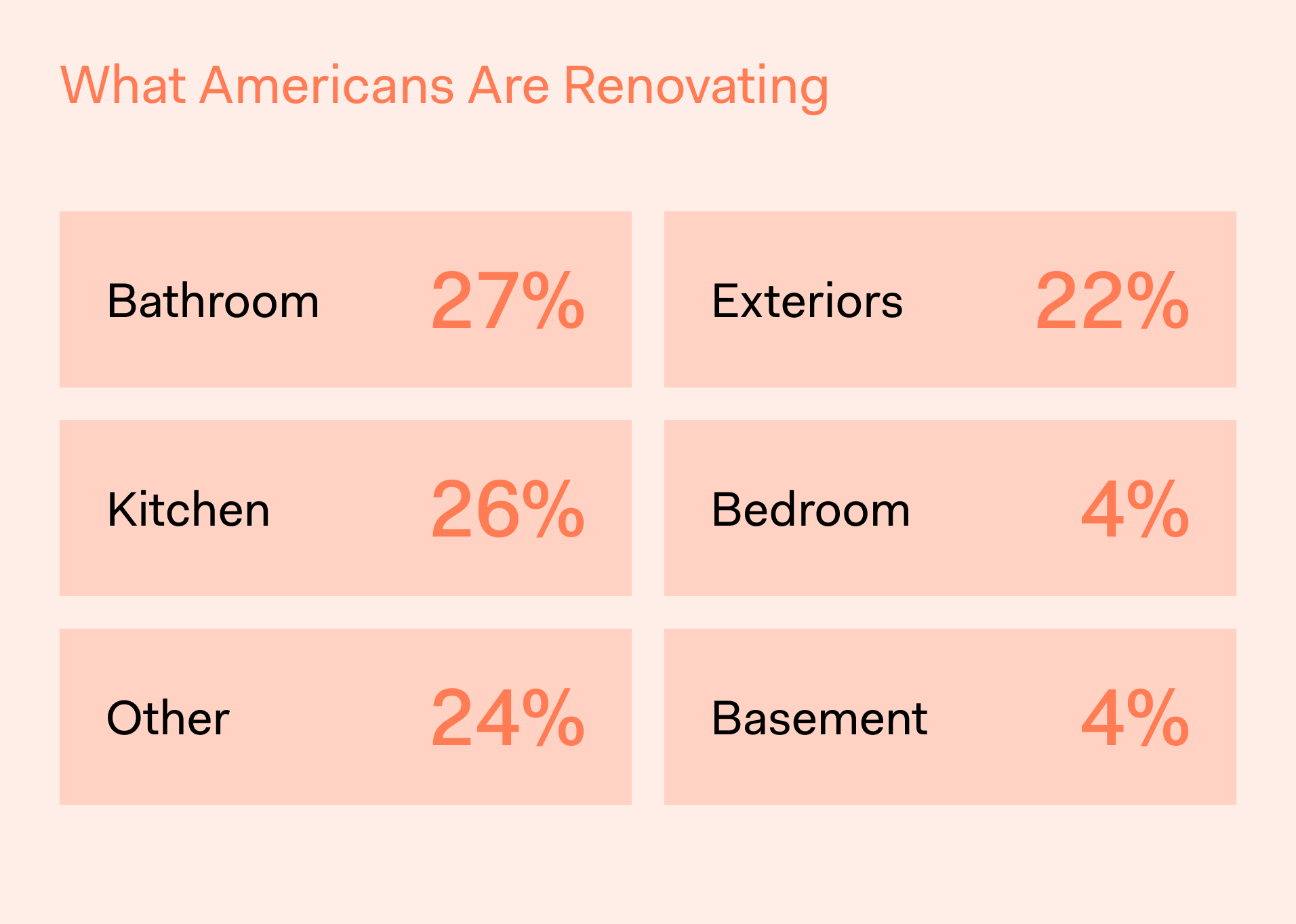 Block Remodeling Survey - What Americans are Renovating