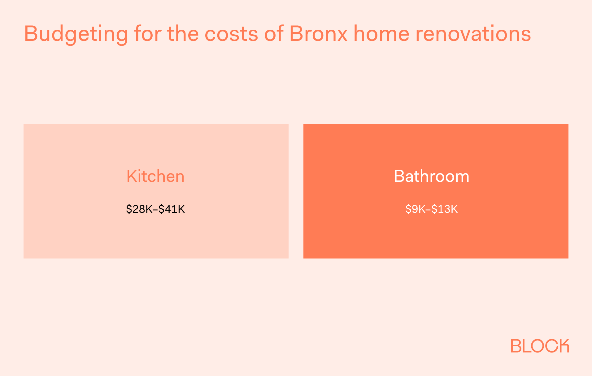 Bronx renovations remodeling costs bathroom kitchen