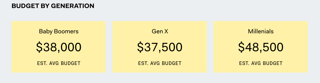 Budget by generation