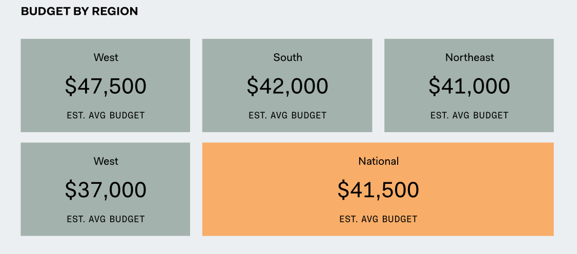 Budget by region