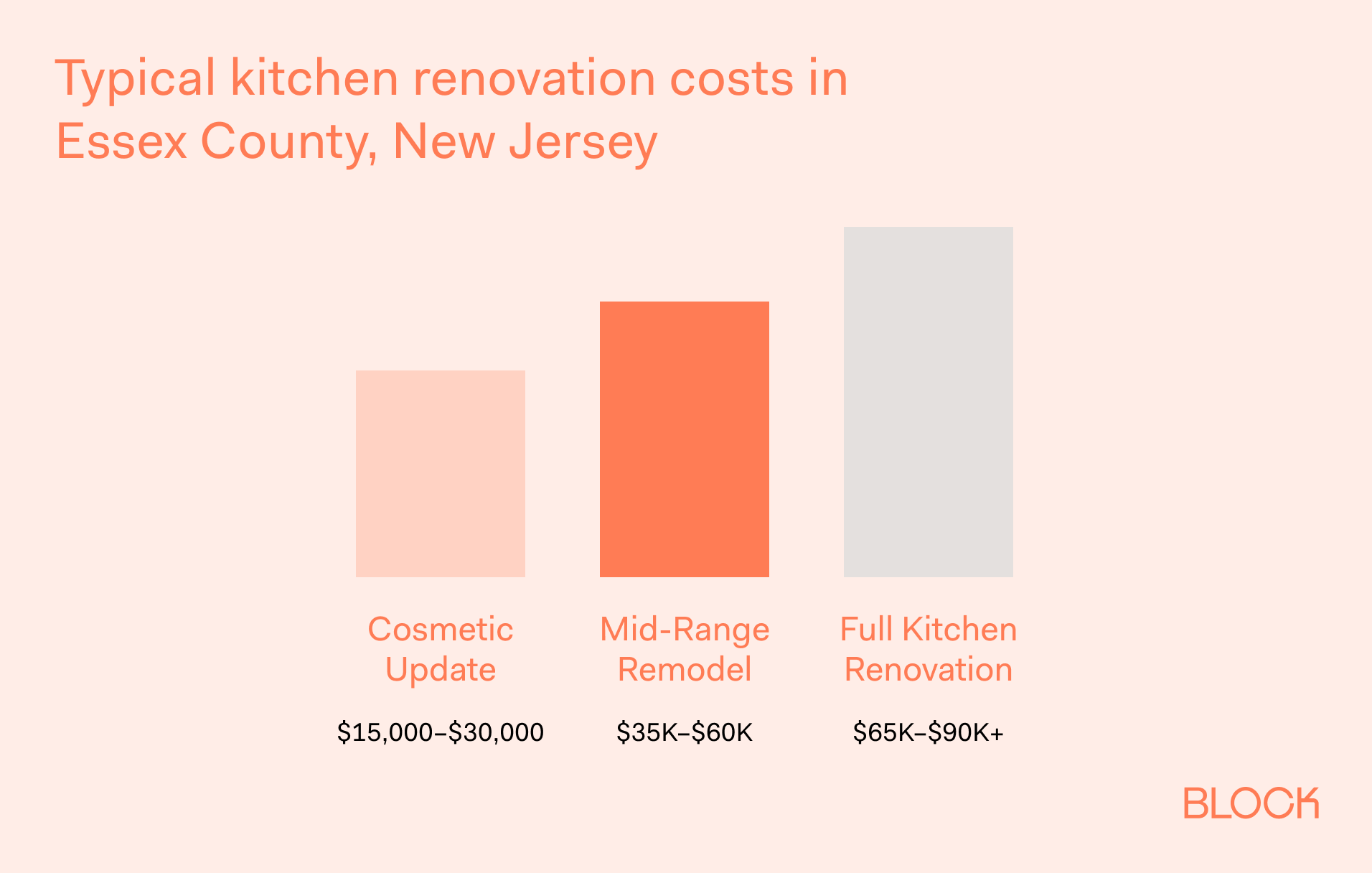 Essex County Kitchen Renovation Costs