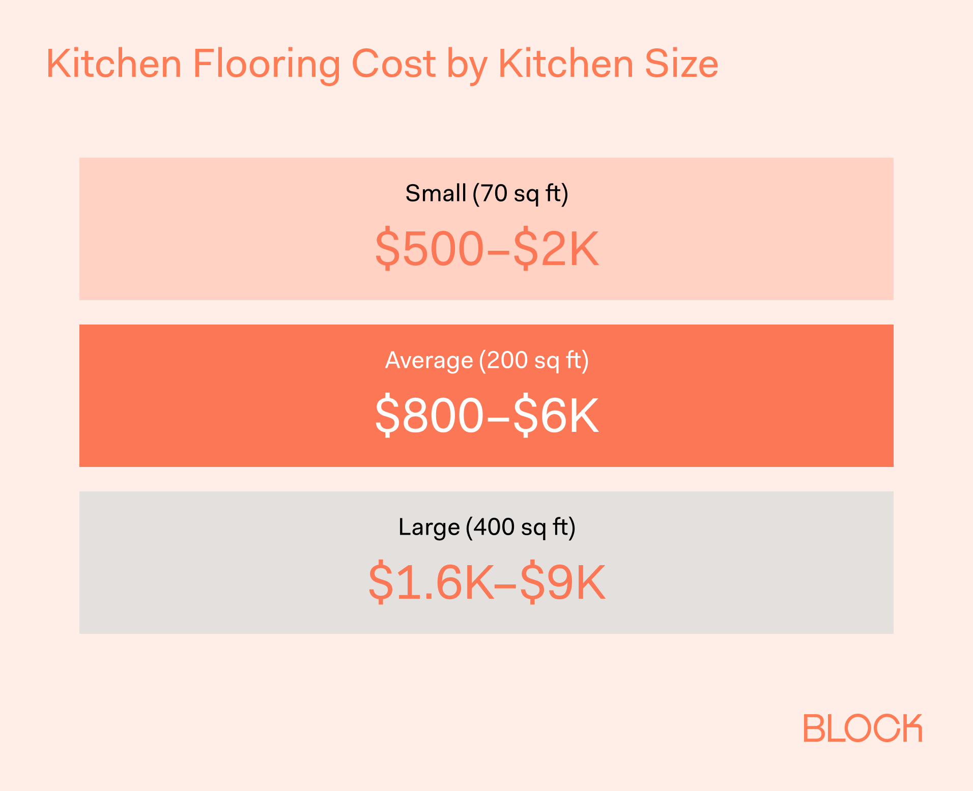 How Much Does New Flooring Cost in a Kitchen ID_ 7-1 Title_ Kitchen Flooring Cost by Kitchen Size