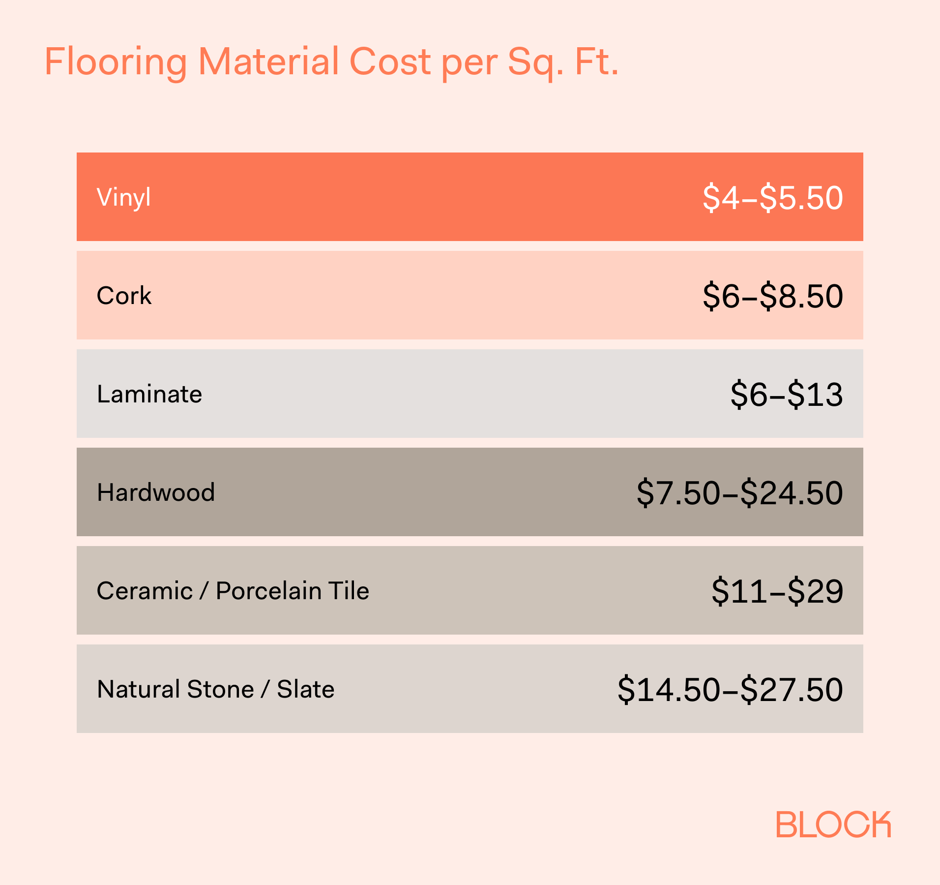 How Much Does New Flooring Cost in a Kitchen ID_ 7-2 Title_ Flooring Material Cost (Installed) per Sq. Ft.