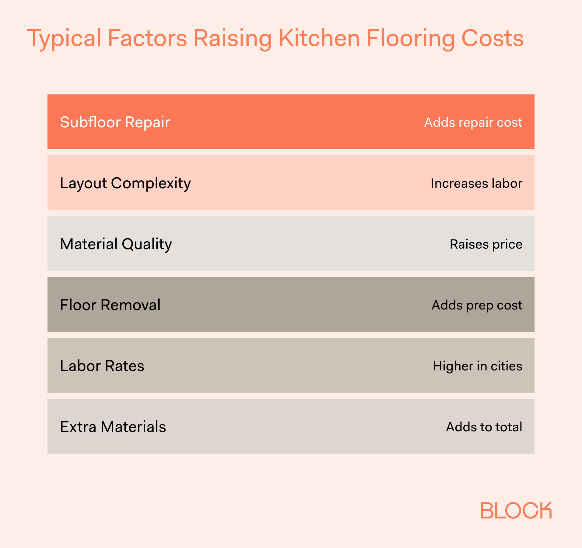 How Much Does New Flooring Cost in a Kitchen ID_ 7-3 Title_ Typical Factors Raising Kitchen Flooring Costs