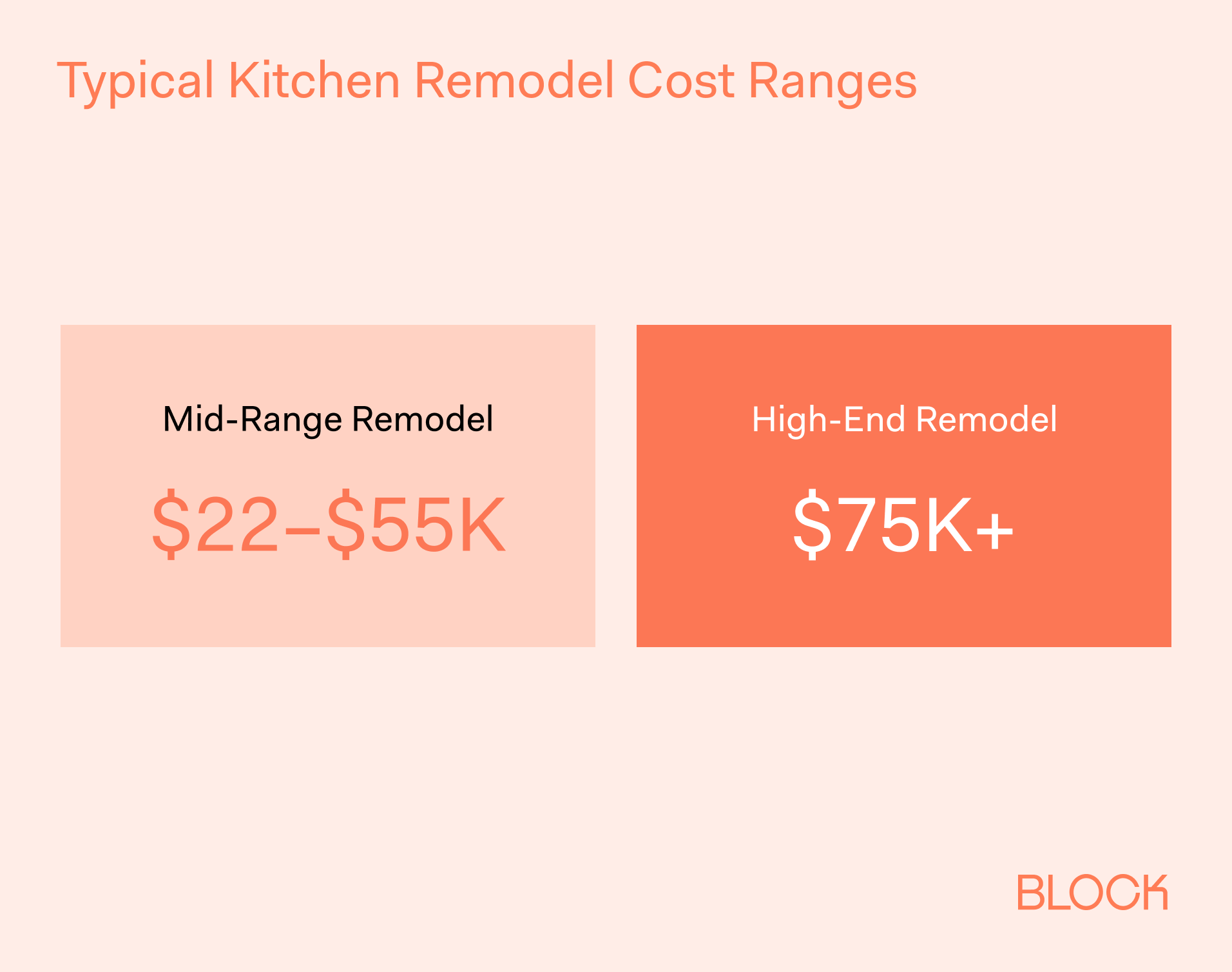 An infographic displaying typical kitchen remodel cost ranges in the US