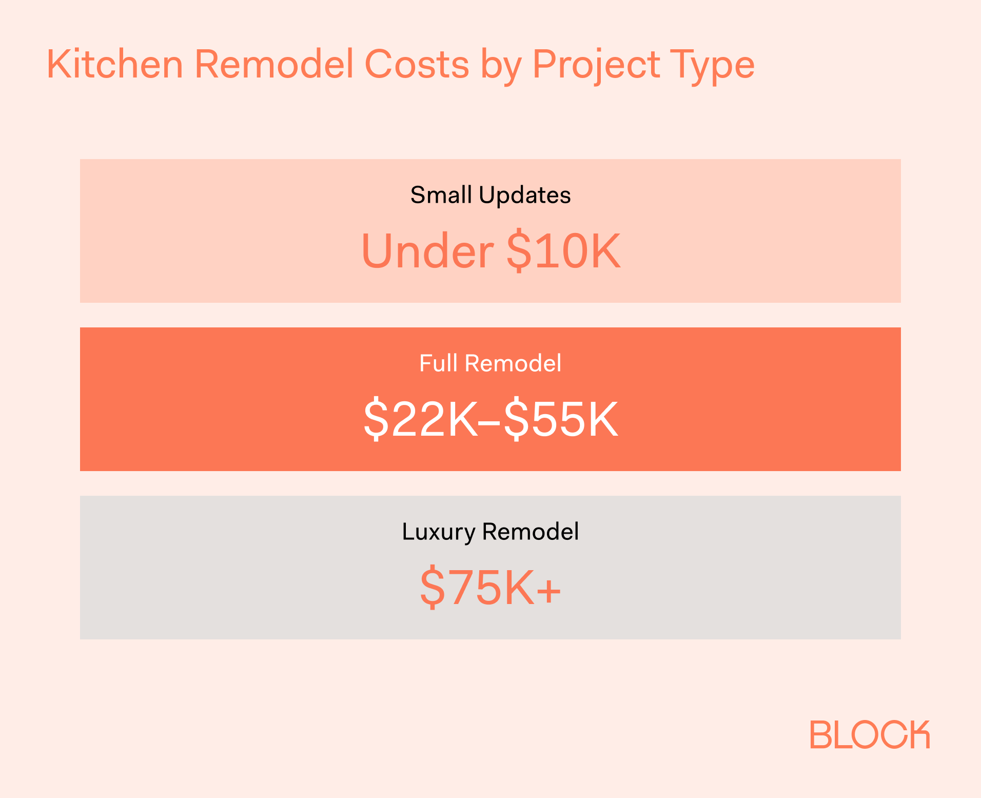 An infographic of kitchen remodel costs based on project type: whether small cosmetic updates or a full luxury remodel