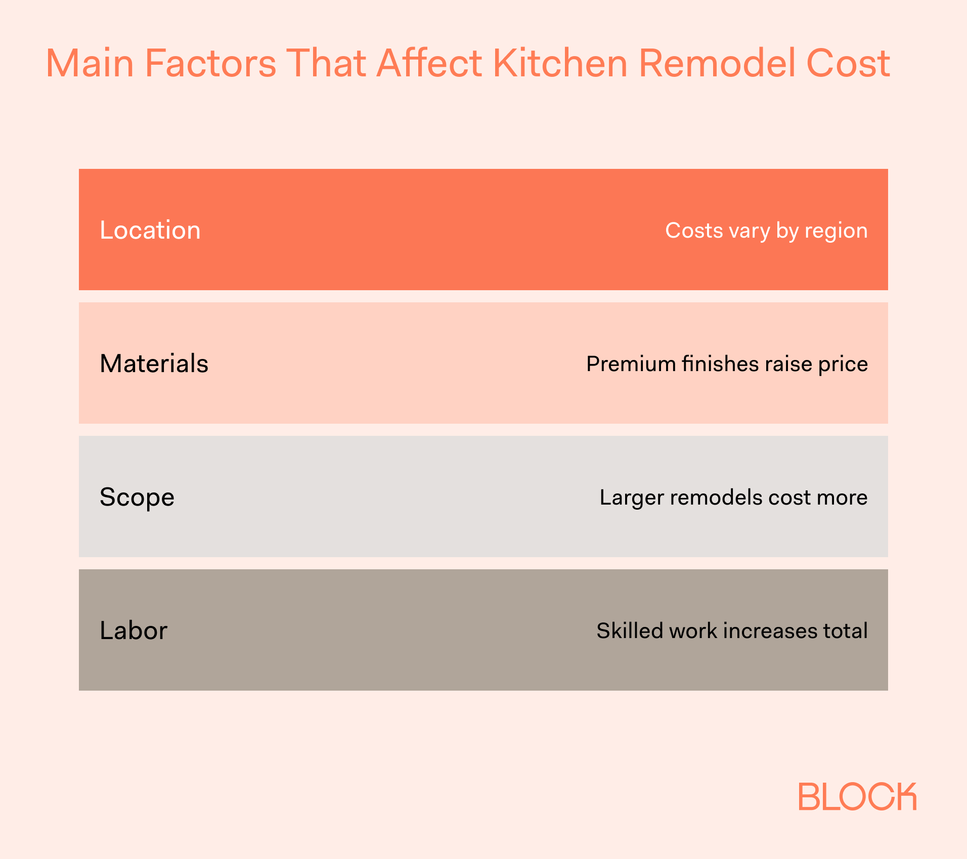 How Much Does a Kitchen Remodel Cost ID_ 6-3 Title_ Main Factors That Affect Kitchen Remodel Cost