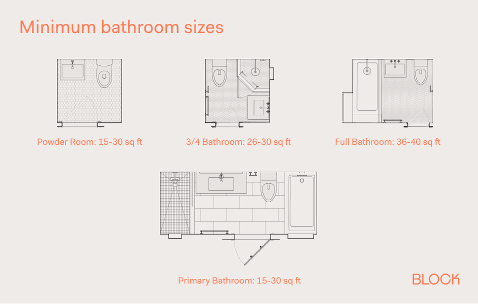 A graph featuring a mix of bathroom floor plans, showing the minimimum bathroom sizes for each bathroom type