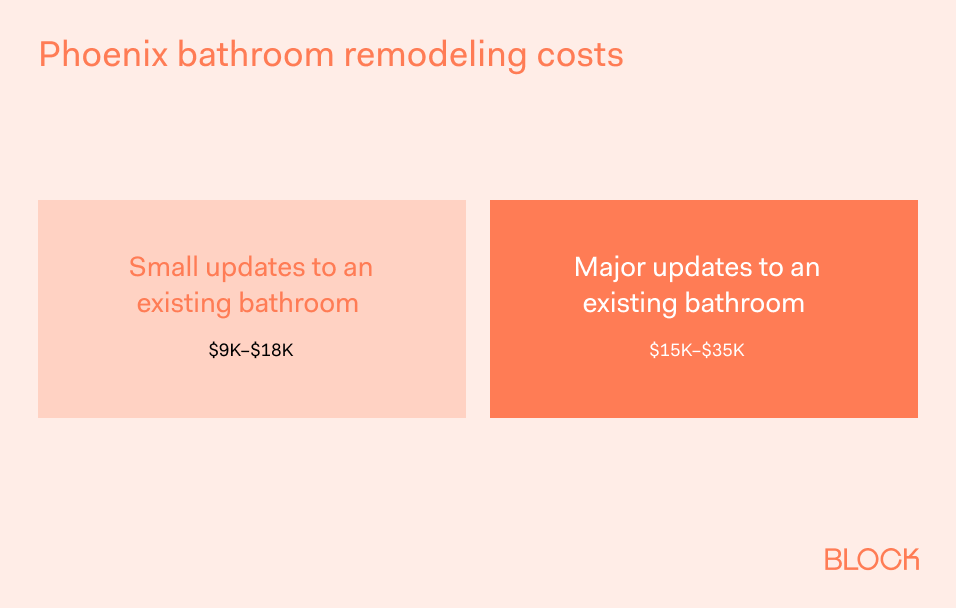 Phoenix Bathroom Remodeling - Cost Breakdown