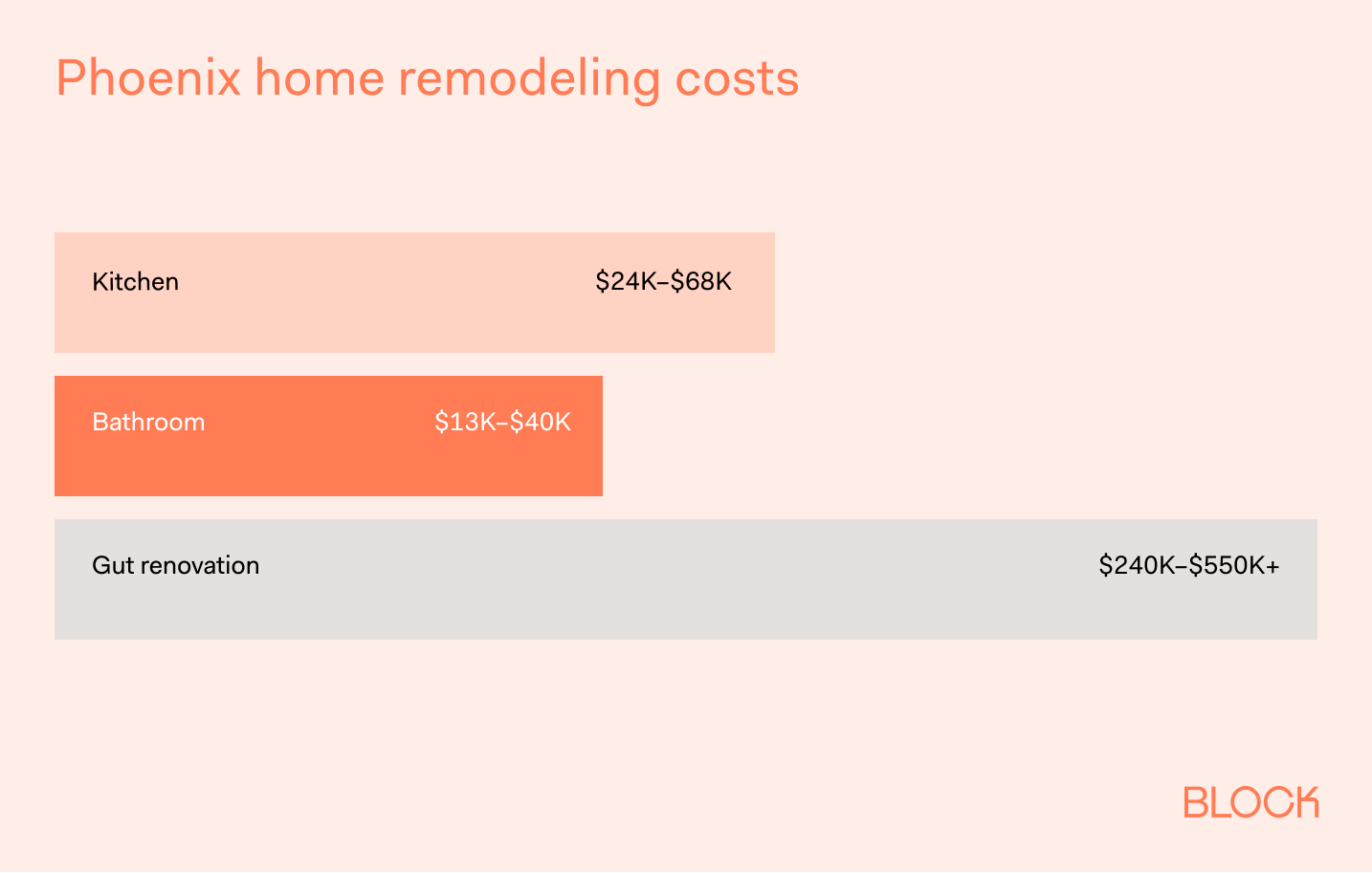 Phoenix home remodeling cost estimations