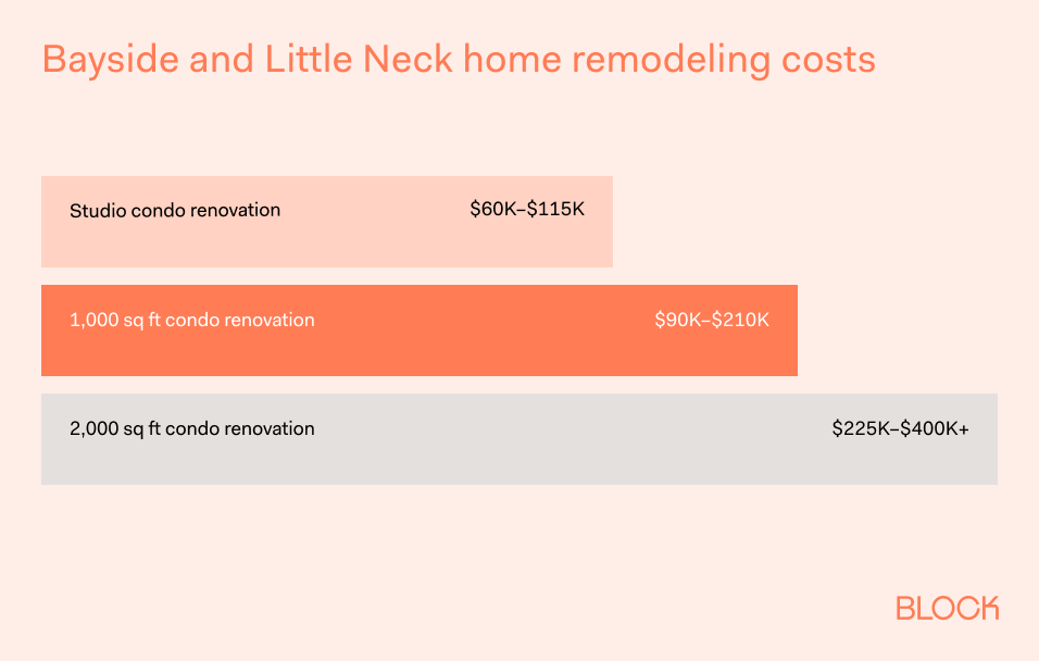 Remodeling Costs for Bayside and Little Neck, Queens