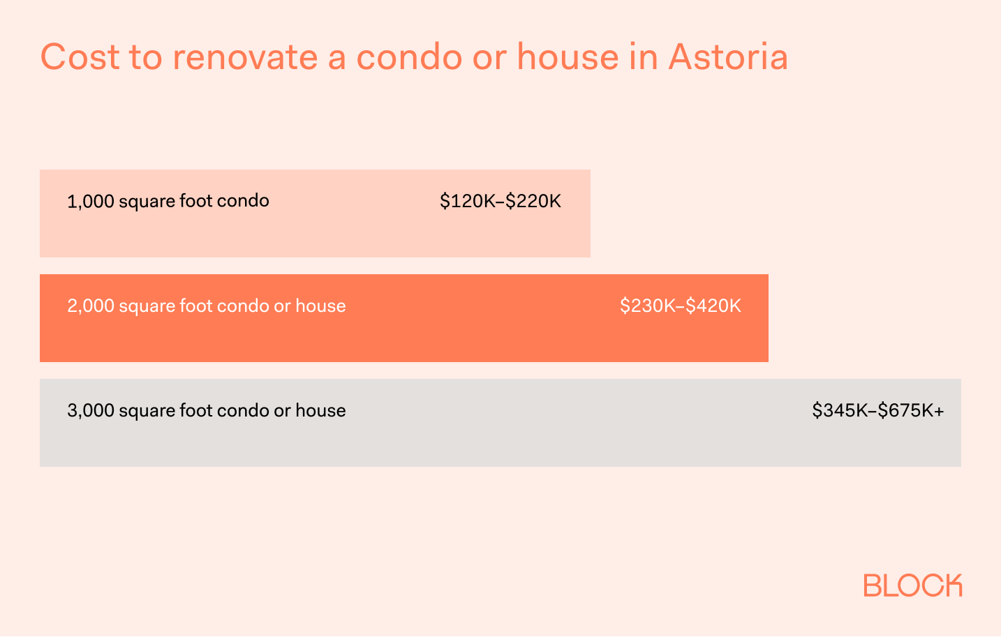 Renovating in Astoria - cost estimations