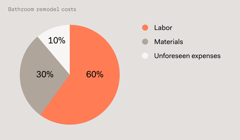 Pie chart of bathroom remodel costs, with 60% for labor, 30% for materials, and 10% for unforeseen expenses