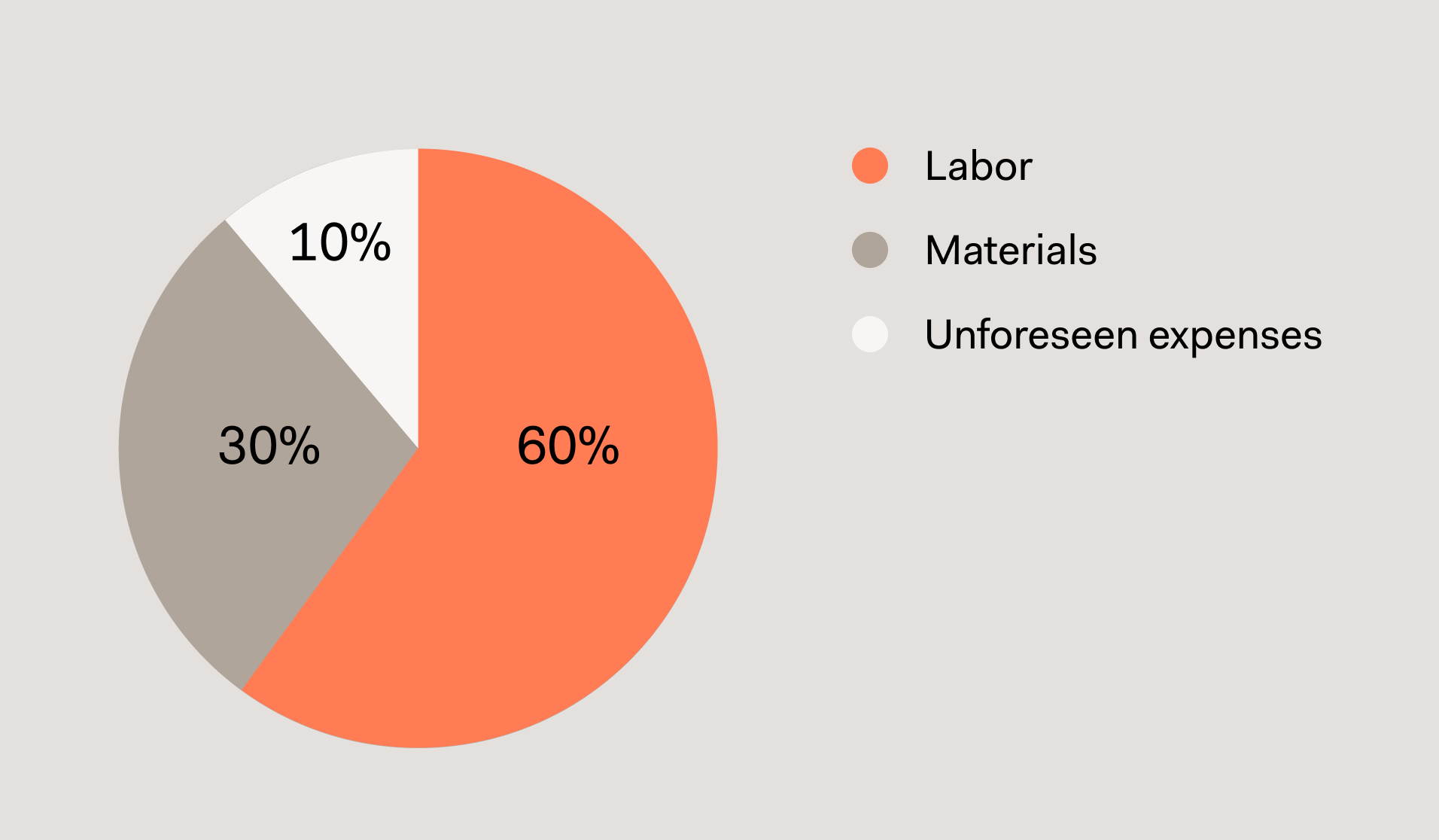 Pie chart of home renovation costs with 60% labor, 30% materials, and 10% unforeseen expenses