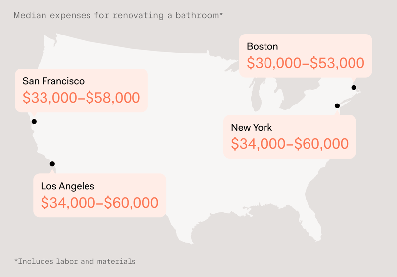 Map of United States with median expenses for renovating a bathroom, including labor and materials. Features costs for Boston, New York, San Francisco, and Los Angeles