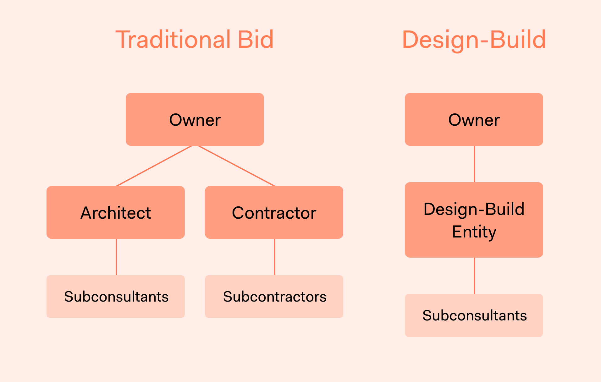 Infographic chart showing traditional bids, with a homeowner and separate architect and contractors, vs a design-build bid with the homeowner only working with a design-build entity